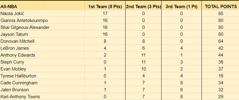 球员争夺赛季MVP榜首,胜负悬念 球员争夺赛季MVP榜首,胜负悬念