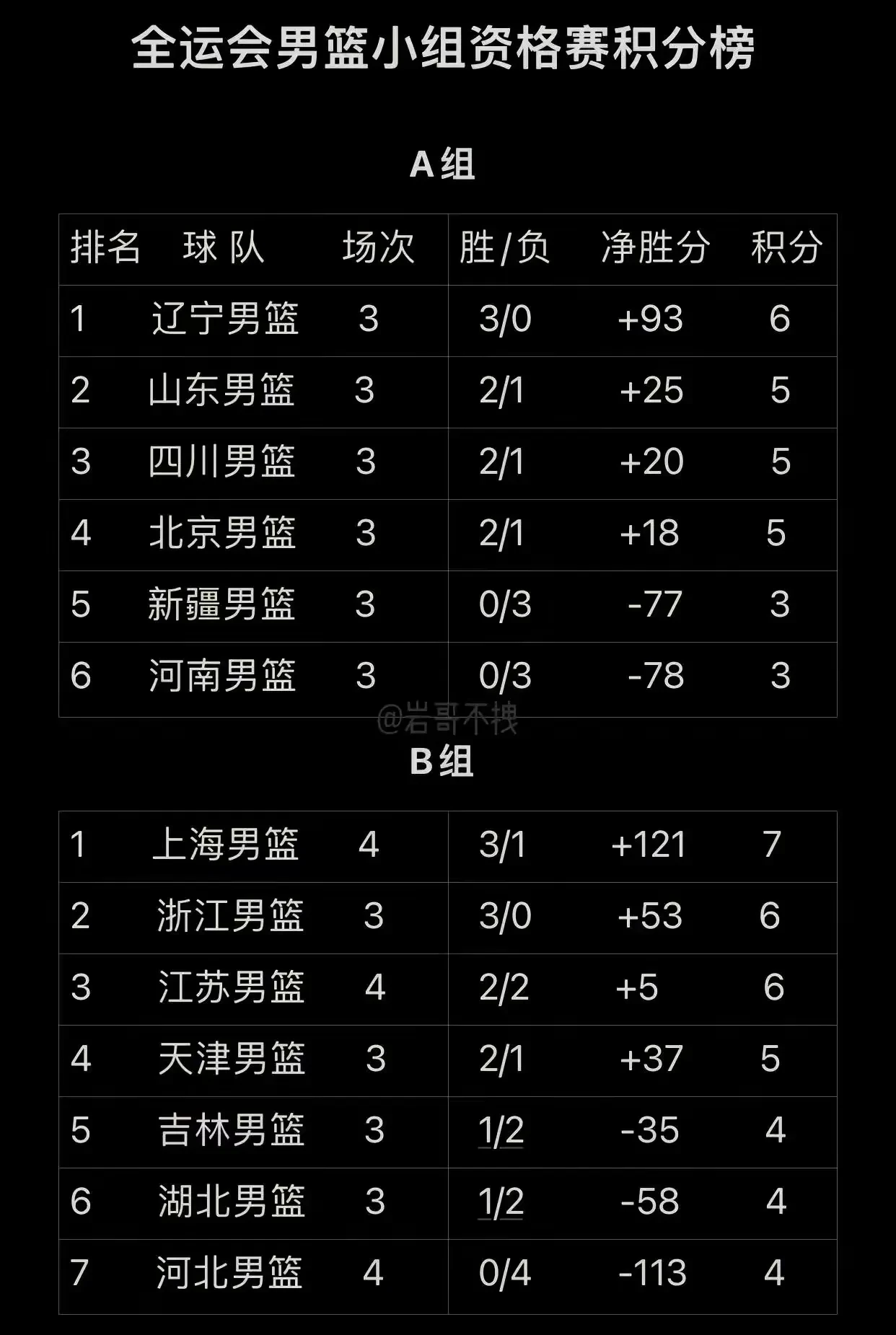 辽宁男篮又一轮取胜，稳坐榜首
